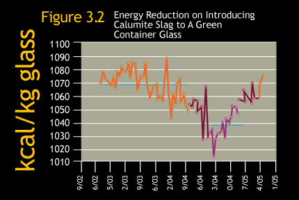 Energy reduction on introducing Calumite Slag to a green container glass