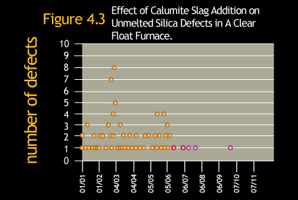 Effect of Calumite Slag  addition on unmelted silica defects in a clear float furnace